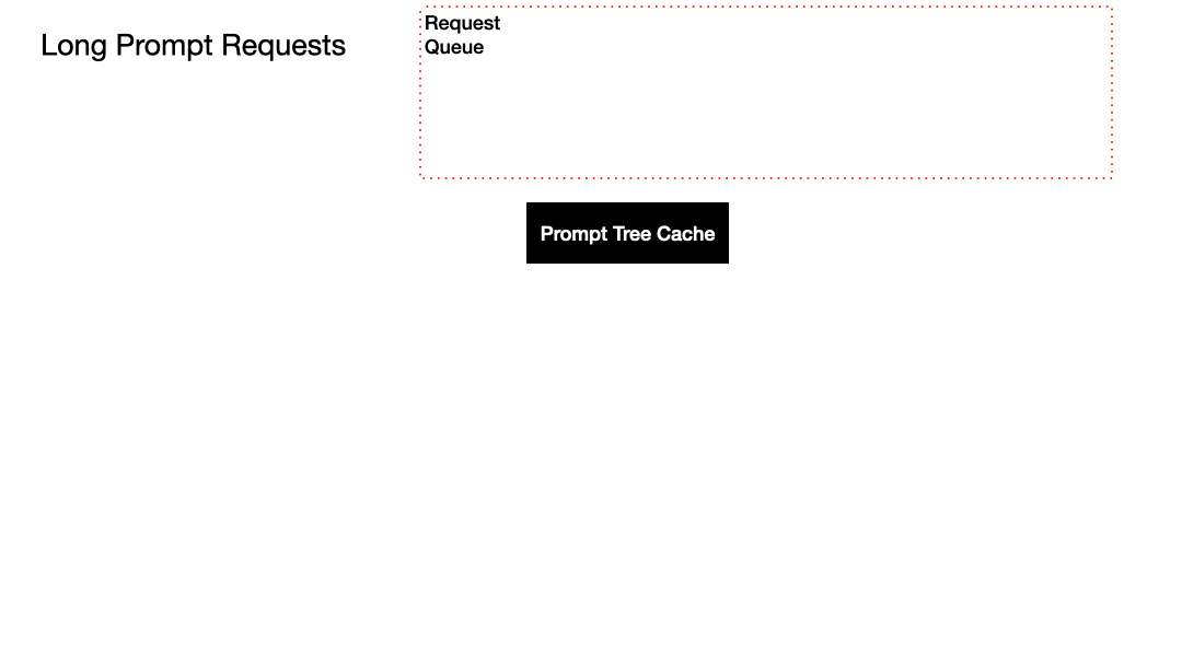 Preble: Distributed Prompt Scheduling for LLM Serving